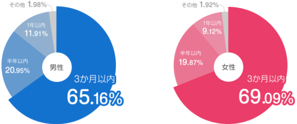 ブライダルネット統計