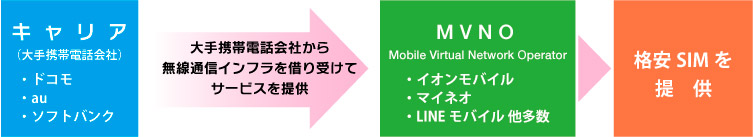 MVNOイメージ