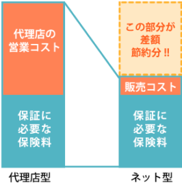 ネット型と代理店型の差額
