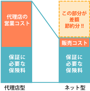 ネット型と代理店型の差額