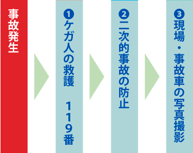 事故処理フロー