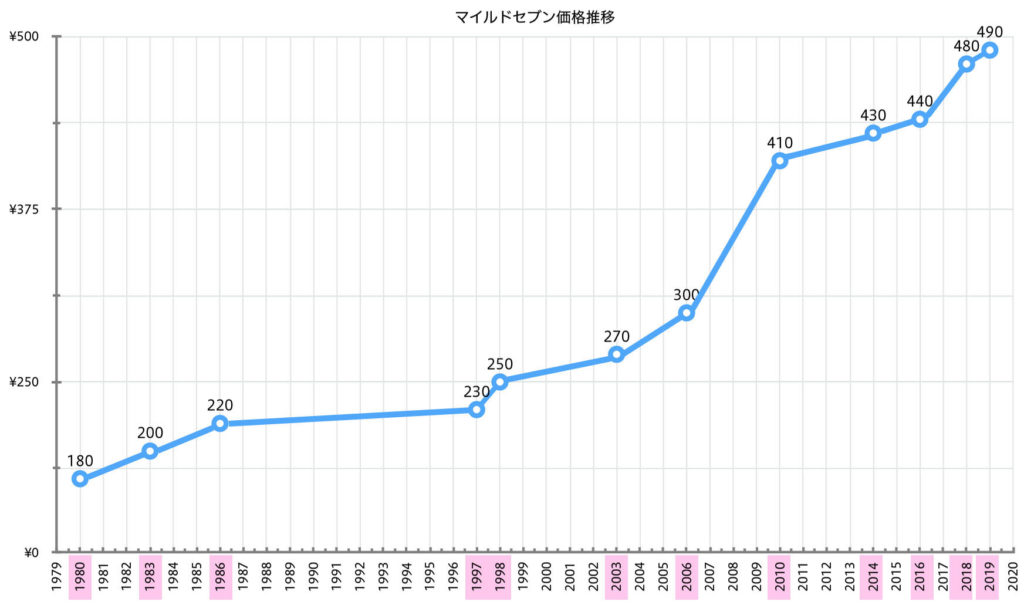 たばこ価格グラフ