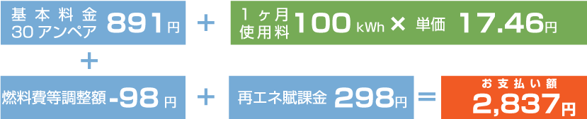 九州電力で1ヶ月100kWh使ったときの料金