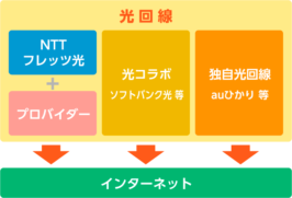 光回線事業者