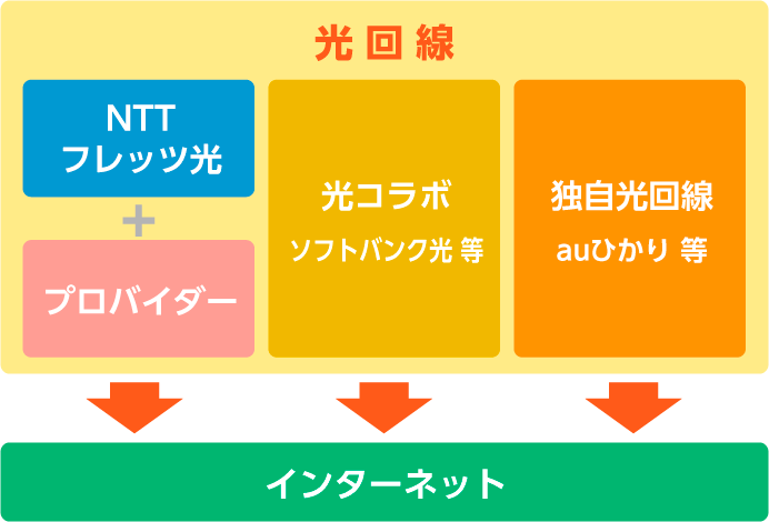 光回線事業者